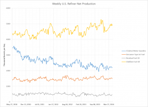 Fig 1.1 Weekly U.S. Refiner Net Production