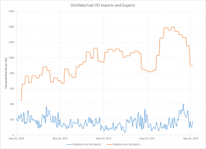 Fig 1.2 Distillate Fuel Oil Imports Exports